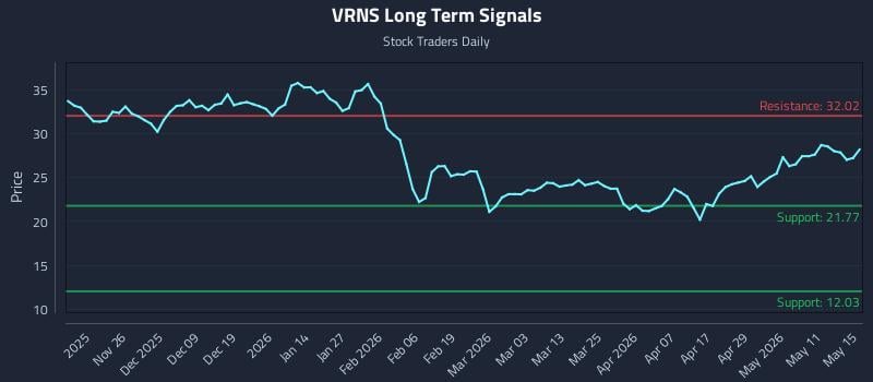 VRNS Long Term Analysis for May 16 2026