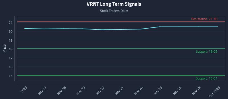 VRNT Long Term Analysis for May 16 2026
