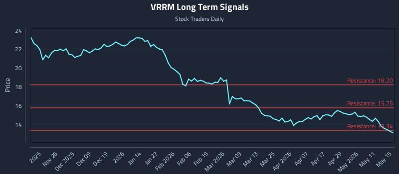 VRRM Long Term Analysis for May 16 2026 VRRM Long Term Analysis for May 16 2026