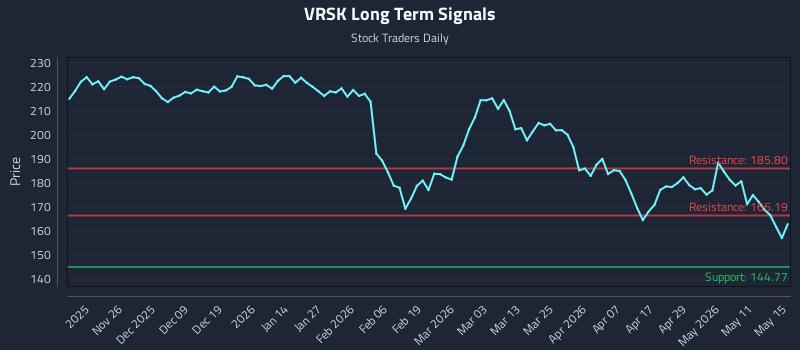 VRSK Long Term Analysis for May 16 2026 VRSK Long Term Analysis for May 16 2026