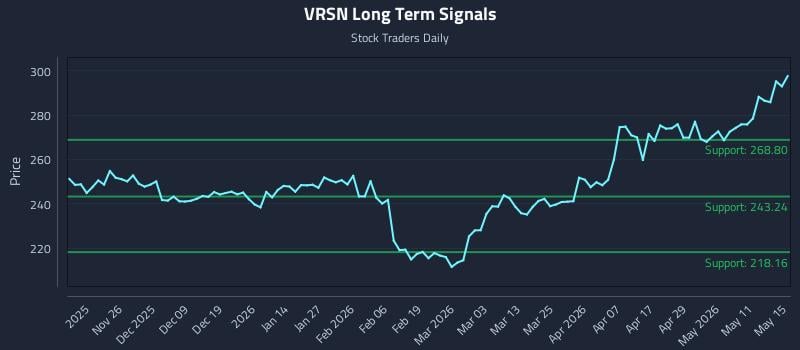 VRSN Long Term Analysis for May 16 2026 VRSN Long Term Analysis for May 16 2026