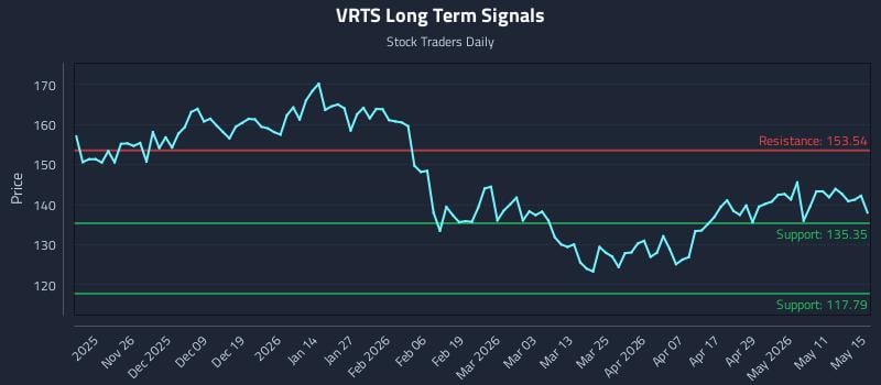 VRTS Long Term Analysis for May 16 2026