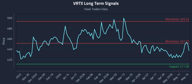 VRTX Long Term Analysis for May 16 2026 VRTX Long Term Analysis for May 16 2026
