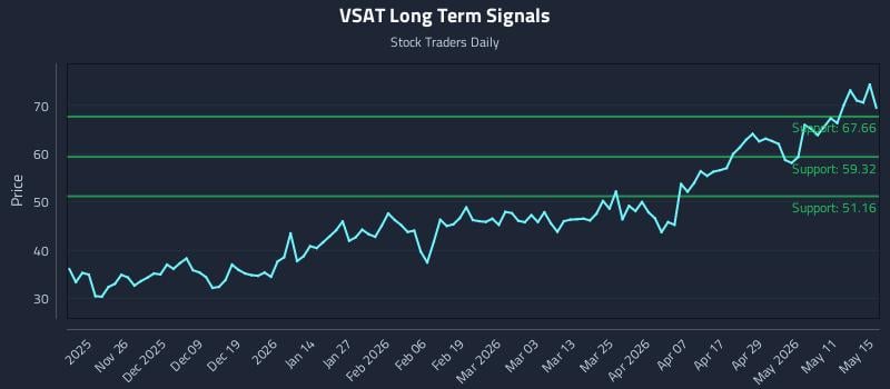VSAT Long Term Analysis for May 16 2026