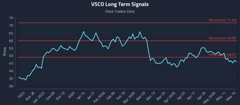 VSCO Long Term Analysis for May 16 2026