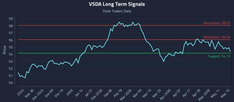 VSDA Long Term Analysis for May 16 2026 VSDA Long Term Analysis for May 16 2026