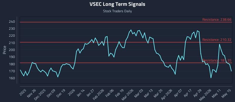 VSEC Long Term Analysis for May 16 2026