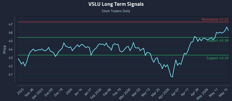 VSLU Long Term Analysis for May 16 2026 VSLU Long Term Analysis for May 16 2026
