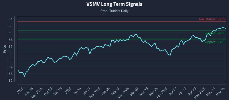 VSMV Long Term Analysis for May 16 2026 VSMV Long Term Analysis for May 16 2026