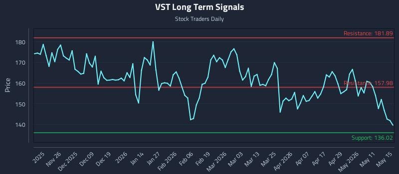VST Long Term Analysis for May 16 2026 VST Long Term Analysis for May 16 2026