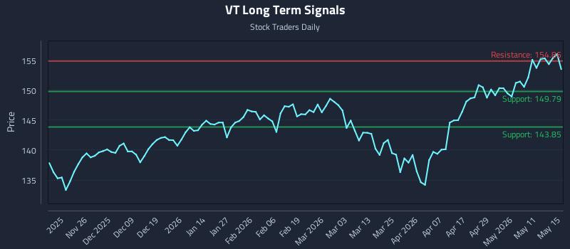 VT Long Term Analysis for May 16 2026