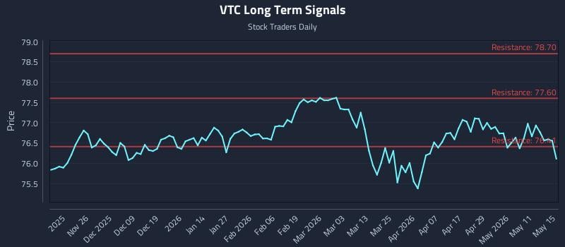 VTC Long Term Analysis for May 16 2026 VTC Long Term Analysis for May 16 2026