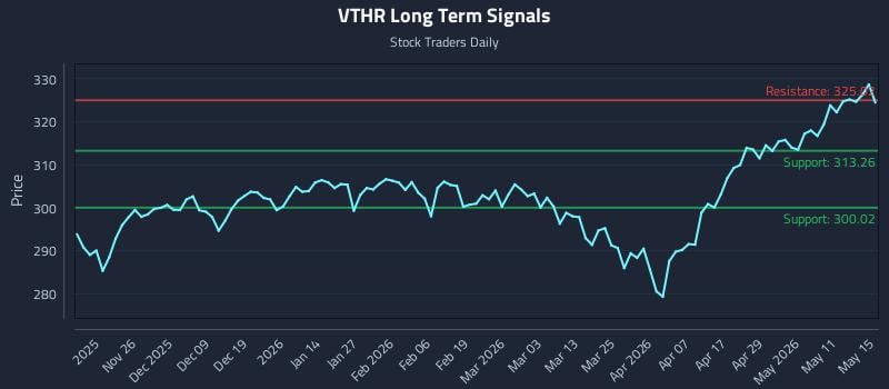 VTHR Long Term Analysis for May 16 2026 VTHR Long Term Analysis for May 16 2026