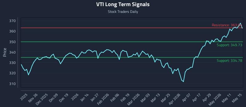VTI Long Term Analysis for May 16 2026