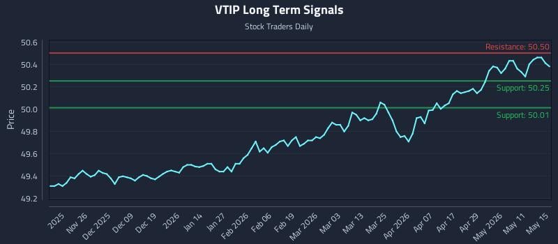 VTIP Long Term Analysis for May 16 2026 VTIP Long Term Analysis for May 16 2026