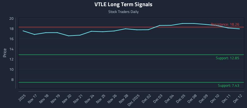 VTLE Long Term Analysis for May 16 2026 VTLE Long Term Analysis for May 16 2026