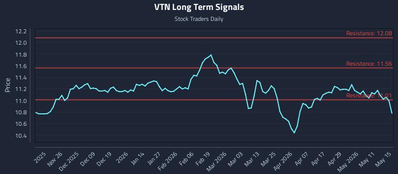 VTN Long Term Analysis for May 16 2026 VTN Long Term Analysis for May 16 2026