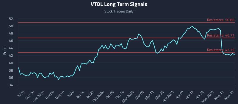 VTOL Long Term Analysis for May 16 2026