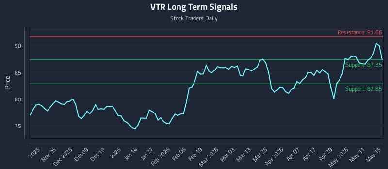 VTR Long Term Analysis for May 16 2026