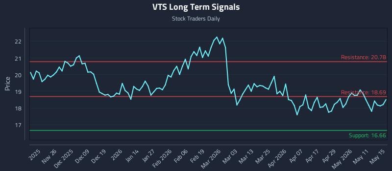 VTS Long Term Analysis for May 16 2026 VTS Long Term Analysis for May 16 2026
