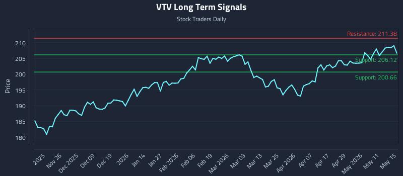 VTV Long Term Analysis for May 16 2026
