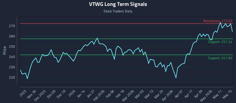 VTWG Long Term Analysis for May 16 2026 VTWG Long Term Analysis for May 16 2026