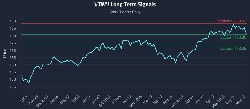 VTWV Long Term Analysis for May 16 2026
