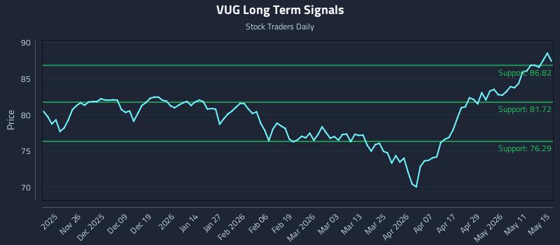 VUG Long Term Analysis for May 16 2026 VUG Long Term Analysis for May 16 2026