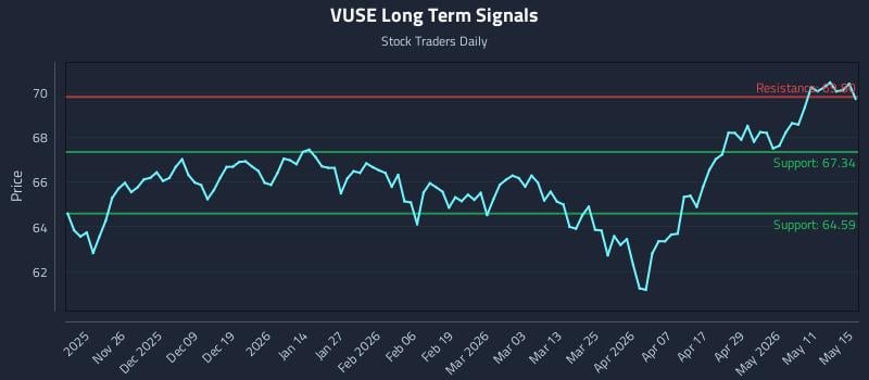 VUSE Long Term Analysis for May 16 2026