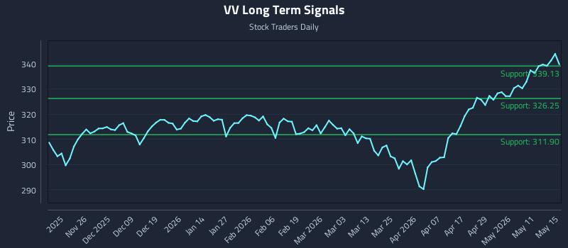 VV Long Term Analysis for May 16 2026 VV Long Term Analysis for May 16 2026