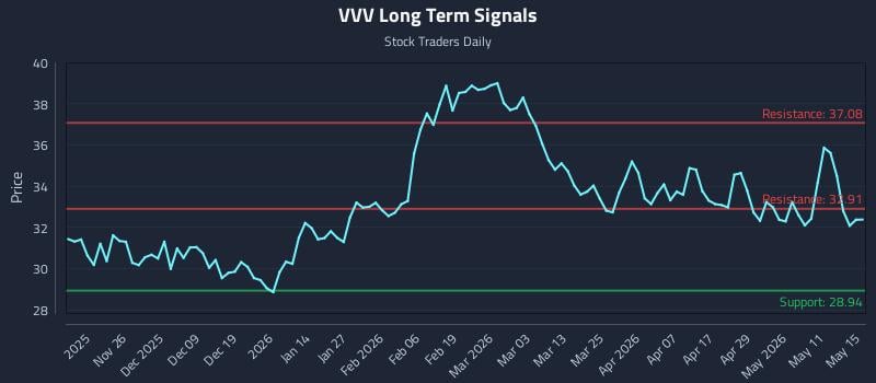 VVV Long Term Analysis for May 16 2026 VVV Long Term Analysis for May 16 2026