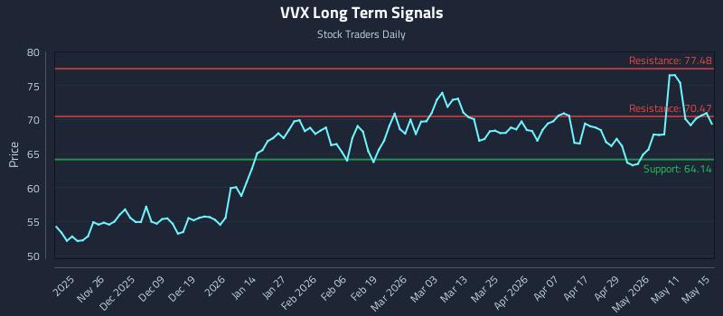 VVX Long Term Analysis for May 16 2026