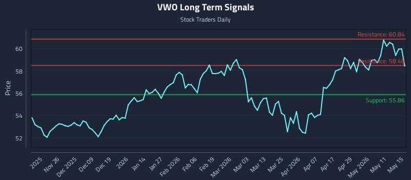 VWO Long Term Analysis for May 16 2026 VWO Long Term Analysis for May 16 2026