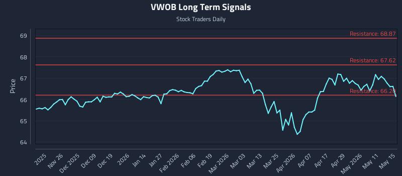 VWOB Long Term Analysis for May 16 2026