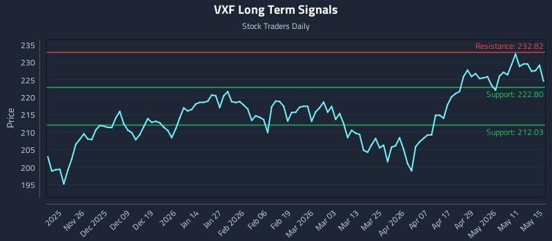 VXF Long Term Analysis for May 16 2026