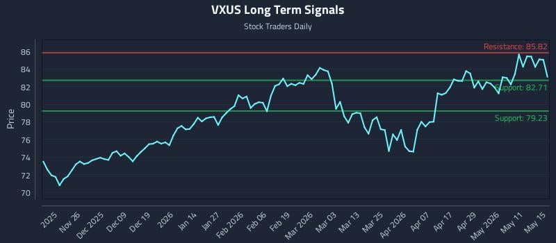 VXUS Long Term Analysis for May 16 2026