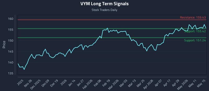 VYM Long Term Analysis for May 16 2026