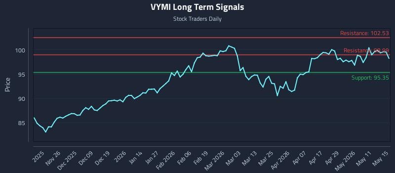 VYMI Long Term Analysis for May 16 2026