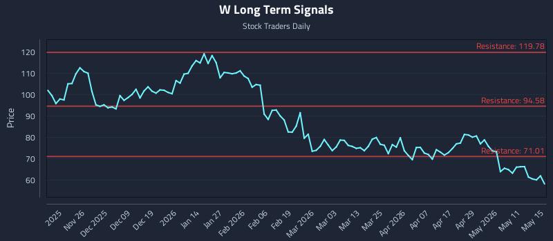 W Long Term Analysis for May 16 2026 W Long Term Analysis for May 16 2026