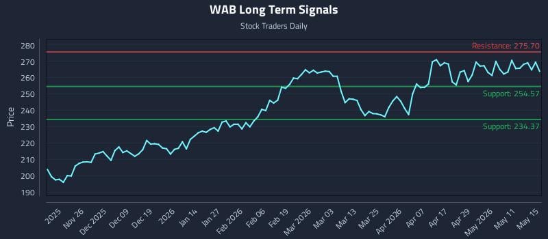 WAB Long Term Analysis for May 16 2026