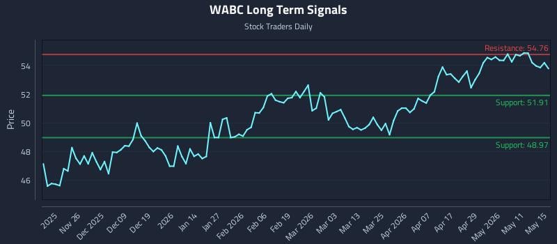 WABC Long Term Analysis for May 16 2026