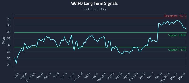 WAFD Long Term Analysis for May 16 2026 WAFD Long Term Analysis for May 16 2026