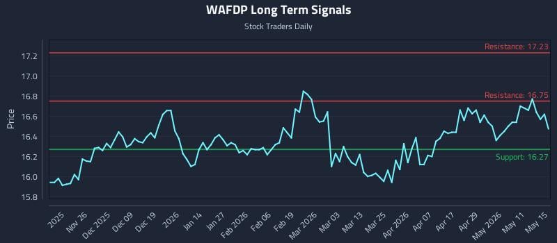 WAFDP Long Term Analysis for May 16 2026 WAFDP Long Term Analysis for May 16 2026