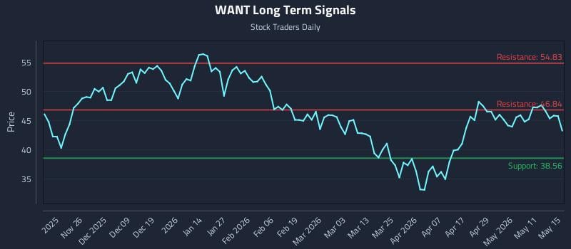 WANT Long Term Analysis for May 16 2026 WANT Long Term Analysis for May 16 2026