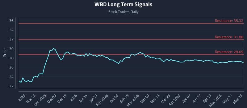 WBD Long Term Analysis for May 16 2026 WBD Long Term Analysis for May 16 2026