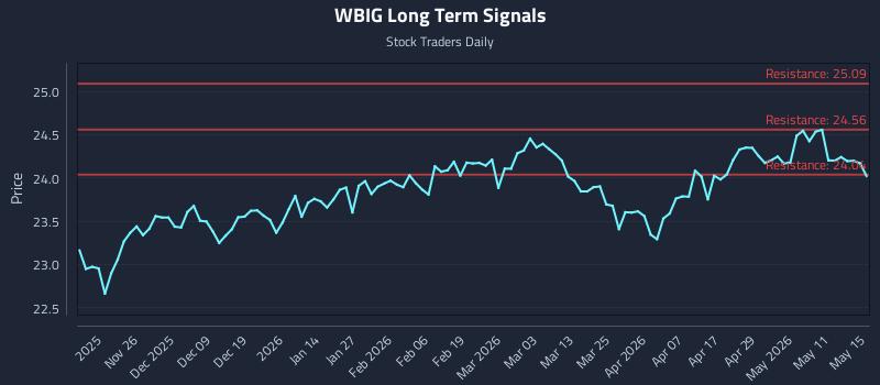 WBIG Long Term Analysis for May 16 2026 WBIG Long Term Analysis for May 16 2026