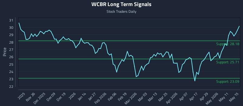 WCBR Long Term Analysis for May 16 2026 WCBR Long Term Analysis for May 16 2026