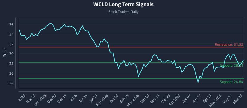 WCLD Long Term Analysis for May 16 2026