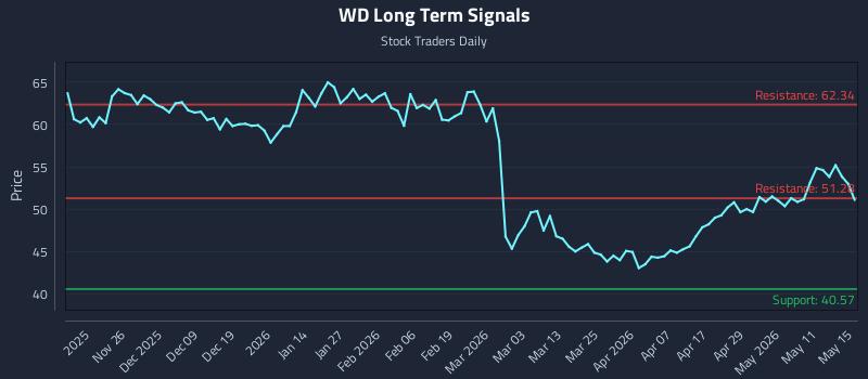WD Long Term Analysis for May 16 2026 WD Long Term Analysis for May 16 2026