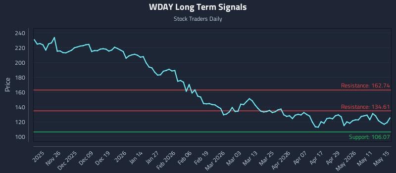WDAY Long Term Analysis for May 16 2026 WDAY Long Term Analysis for May 16 2026